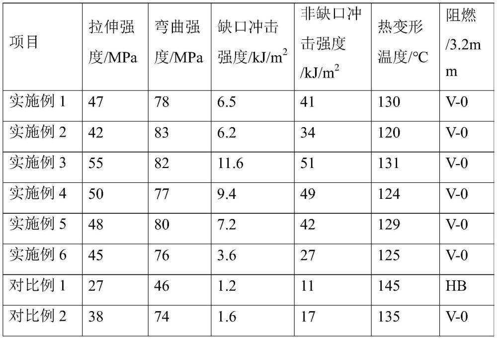 一種PPE/PBT合金材料及其制備方法與流程