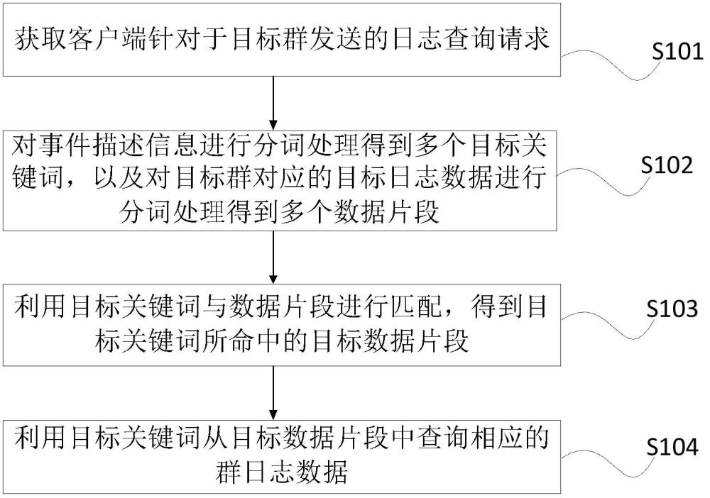 一種日志數(shù)據(jù)的查詢方法、裝置、計(jì)算機(jī)設(shè)備及存儲(chǔ)介質(zhì)與流程