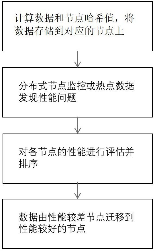 一種分布式存儲數(shù)據(jù)自適應(yīng)負(fù)載均衡的方法和系統(tǒng)與流程