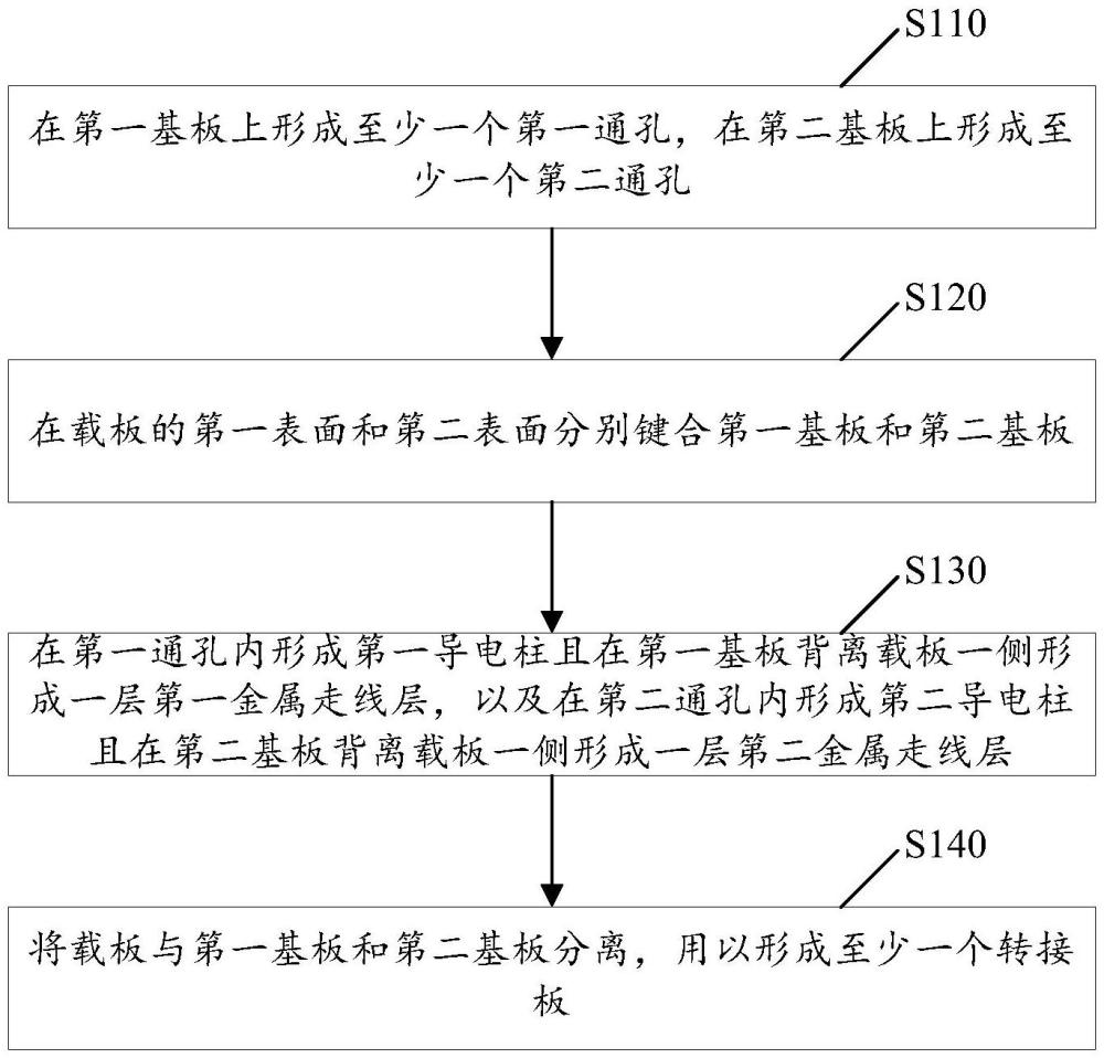 轉(zhuǎn)接板的制備方法及轉(zhuǎn)接板與流程