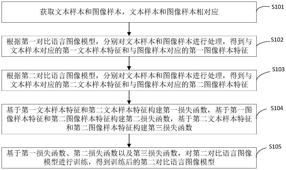 對比語言圖像模型的訓練方法、裝置、電子設備及介質與流程