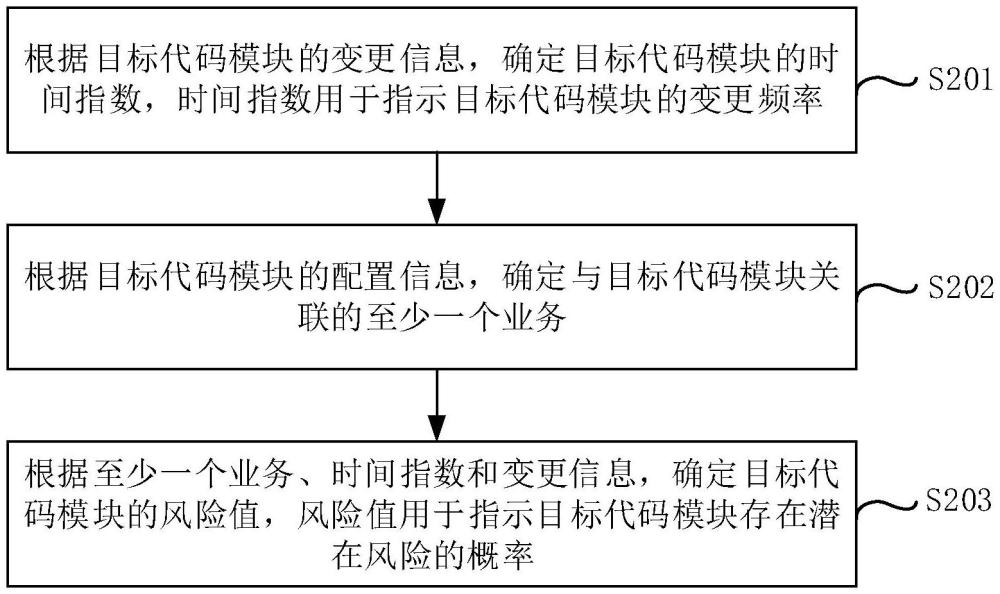 一種風(fēng)險(xiǎn)評(píng)估方法、裝置及設(shè)備與流程