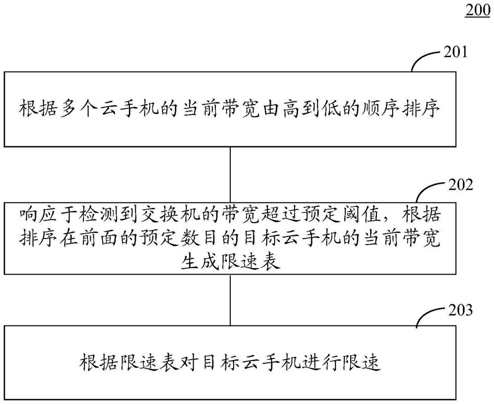 云手機(jī)網(wǎng)絡(luò)帶寬調(diào)度方法和裝置與流程