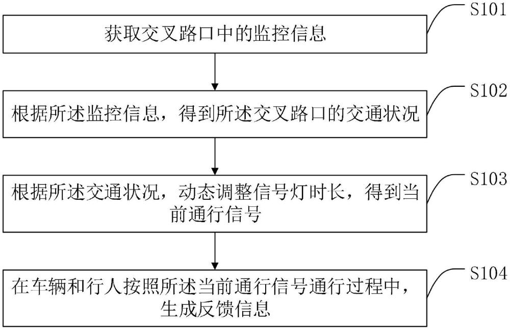 一種紅綠燈控制方法、系統(tǒng)、紅綠燈設備及存儲介質與流程