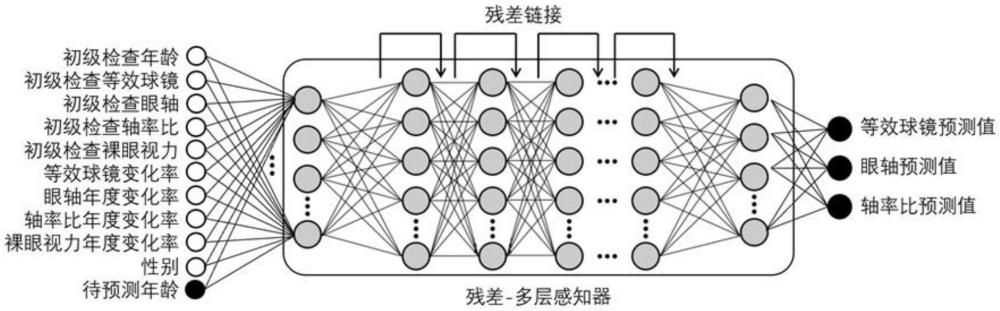 一種基于深度學(xué)習(xí)的近視多參數(shù)預(yù)測(cè)方法與流程