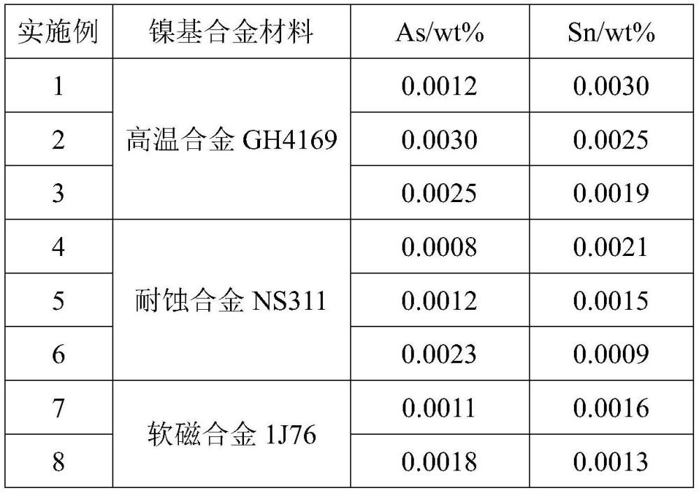 一種降低鎳基合金材料中砷、錫含量的方法與流程