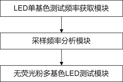 一種無熒光粉多基色LED測試方法及系統(tǒng)與流程