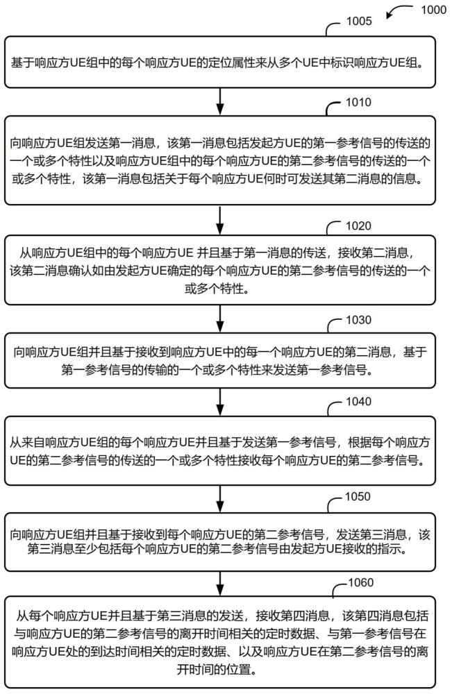 發(fā)起方用戶裝備、響應(yīng)方用戶設(shè)備、及其定位方法與流程