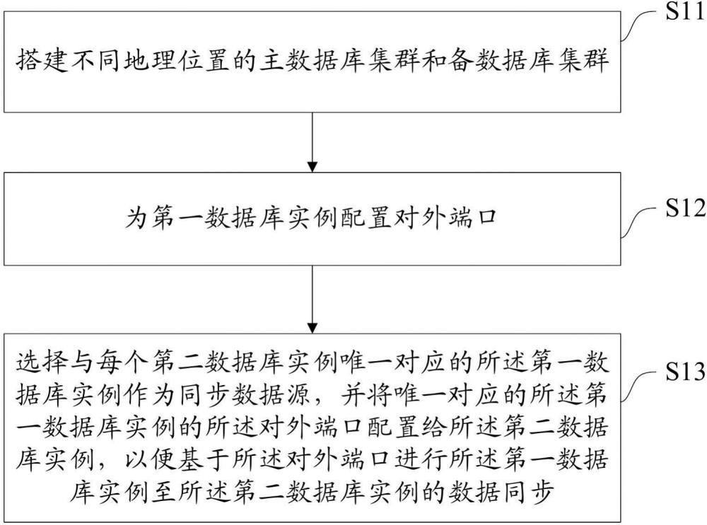 異地雙活集群容災系統(tǒng)部署方法及異地雙活集群容災系統(tǒng)與流程