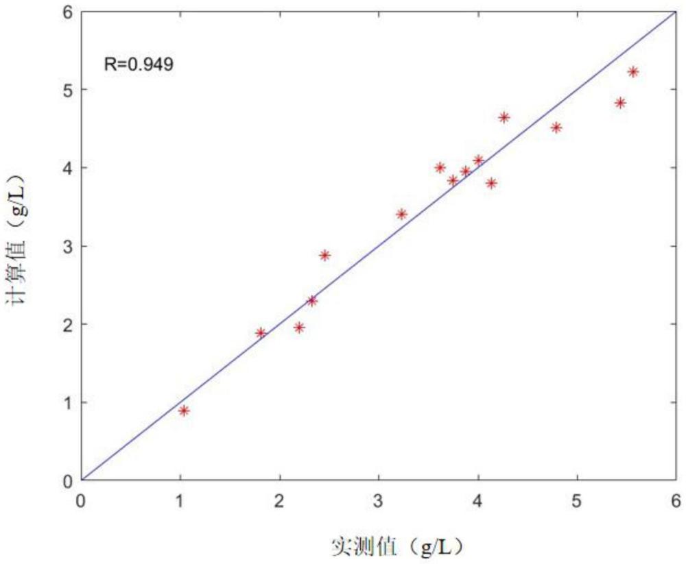 測定雙氧水生產(chǎn)工藝中的氧化液的氧化效率的方法與流程