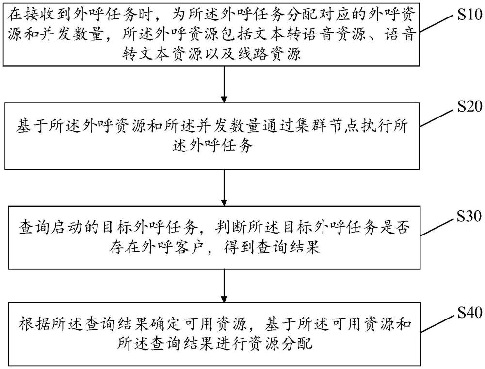 機器人外呼方法、裝置、設備及存儲介質與流程