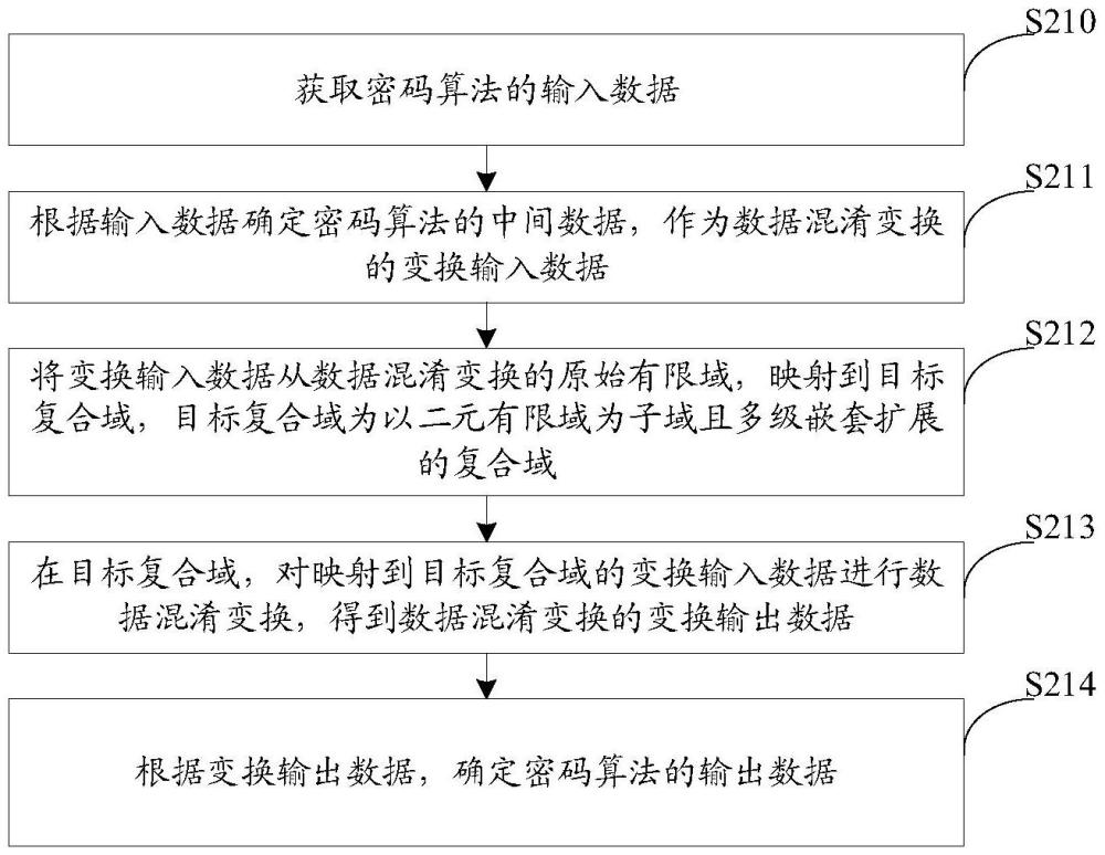 數(shù)據(jù)處理方法、裝置、處理器、芯片及電子設(shè)備與流程