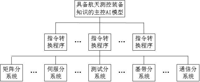 一種航天測(cè)控裝備智能對(duì)話(huà)控制系統(tǒng)的制作方法