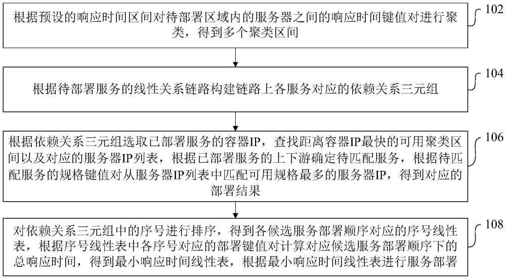 待部署服务的智能部署方法、装置和计算机设备与流程