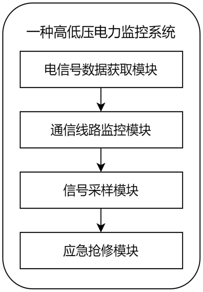 一種高低壓電力監(jiān)控系統(tǒng)的制作方法