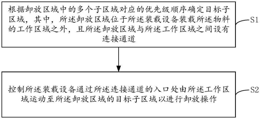 卸放方法、装载设备、电子设备以及计算机可读存储介质与流程