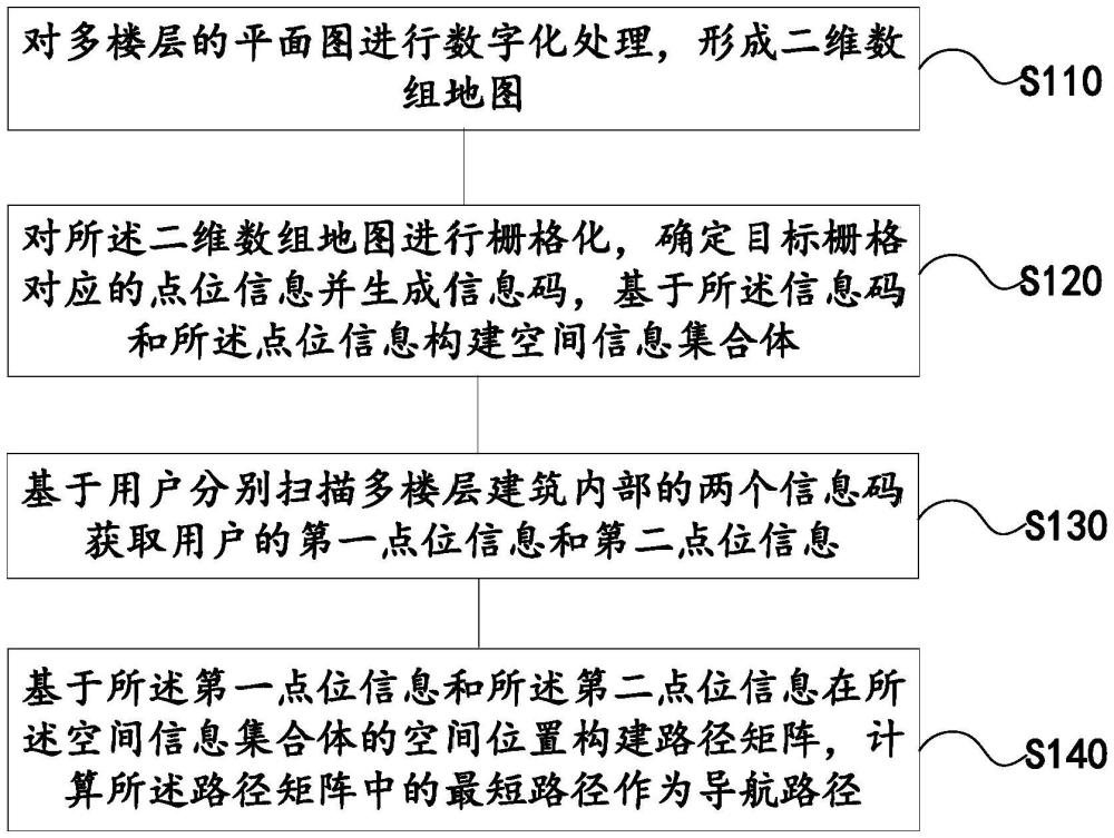 一種低成本的多樓層反向?qū)Ш椒椒?、系統(tǒng)設備和介質(zhì)