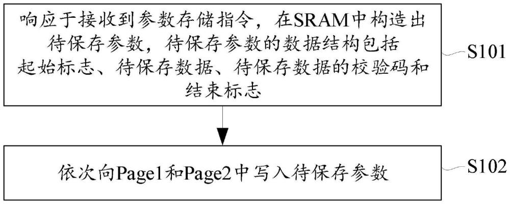 參數(shù)存儲(chǔ)方法、裝置、電子設(shè)備及計(jì)算機(jī)可讀存儲(chǔ)介質(zhì)與流程