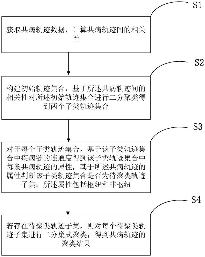 一種共病軌跡聚類方法和系統(tǒng)