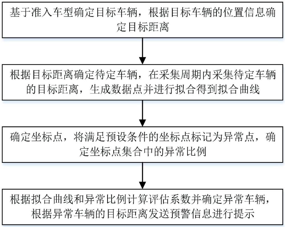 一種基于虛擬電子圍欄的車輛監(jiān)管方法及系統(tǒng)與流程