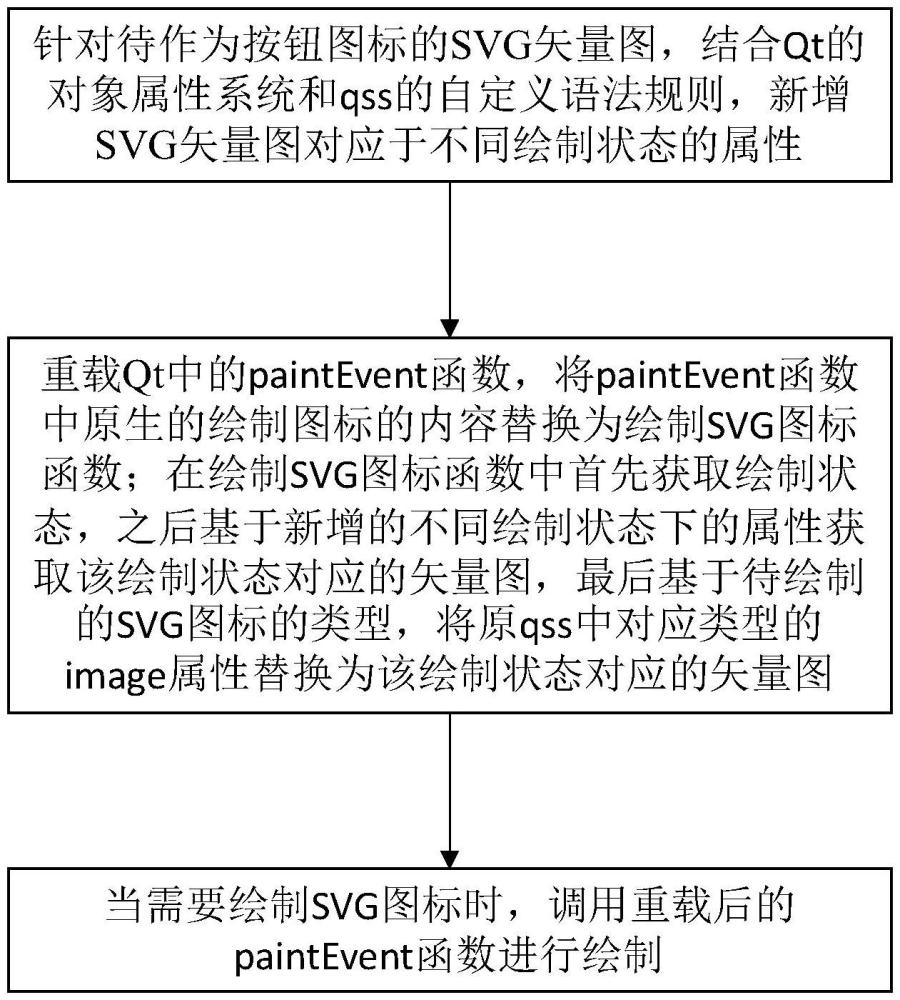 一種基于Qt的SVG圖標(biāo)顯示方法、設(shè)備及介質(zhì)與流程