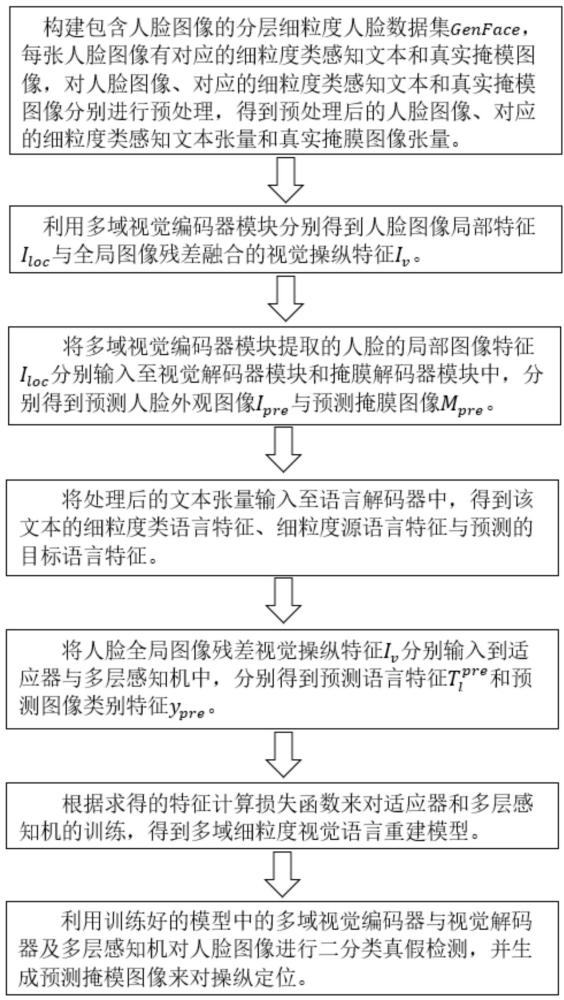 基于多域視覺語言重建的擴(kuò)散偽造人臉檢測和定位方法