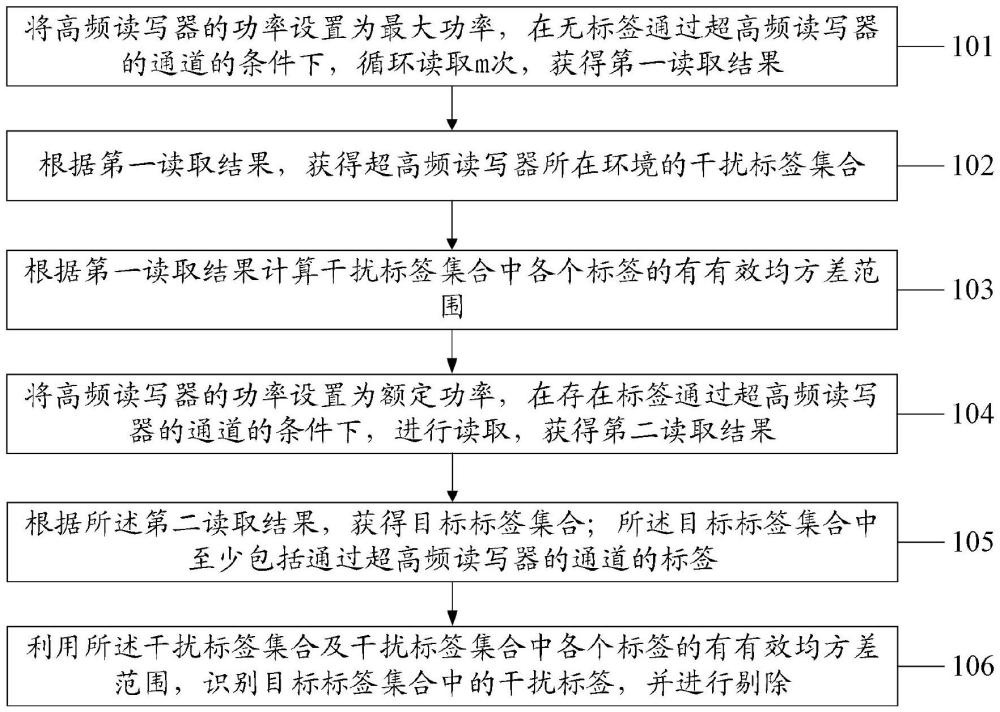 一種基于超高頻電子標(biāo)簽的自動防竄讀方法、裝置、設(shè)備、介質(zhì)及產(chǎn)品與流程