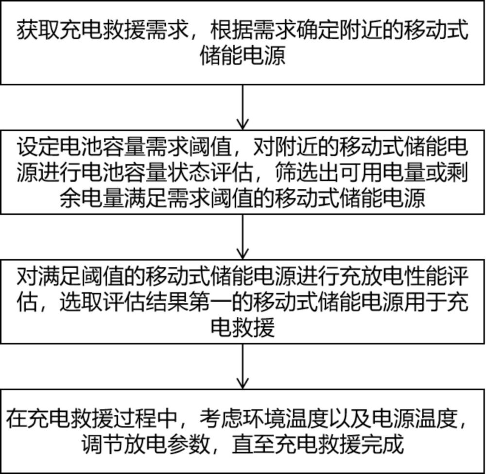 一種用于移動式儲能電源的數(shù)據(jù)處理方法及系統(tǒng)與流程