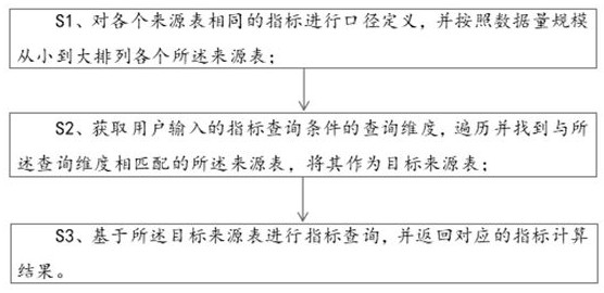 基于指標(biāo)中心實(shí)現(xiàn)多事實(shí)表同一指標(biāo)的管理和查詢方法與流程