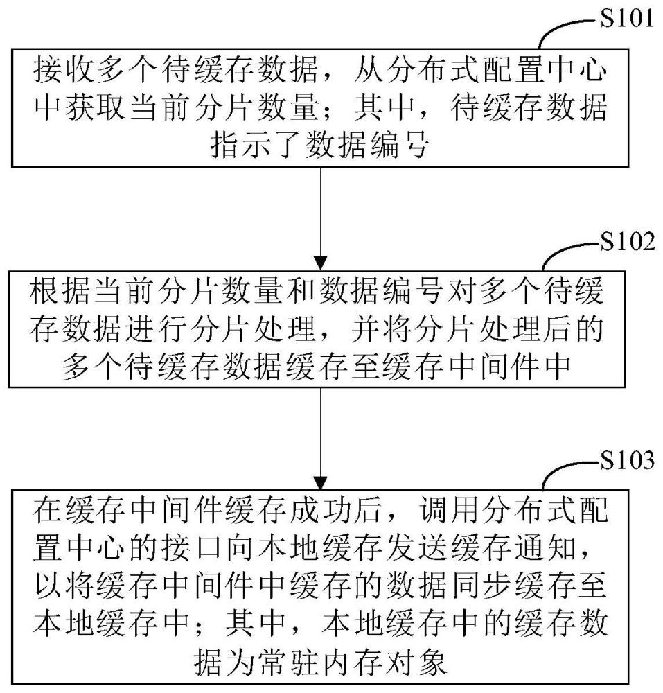 一種數(shù)據(jù)處理方法和裝置與流程