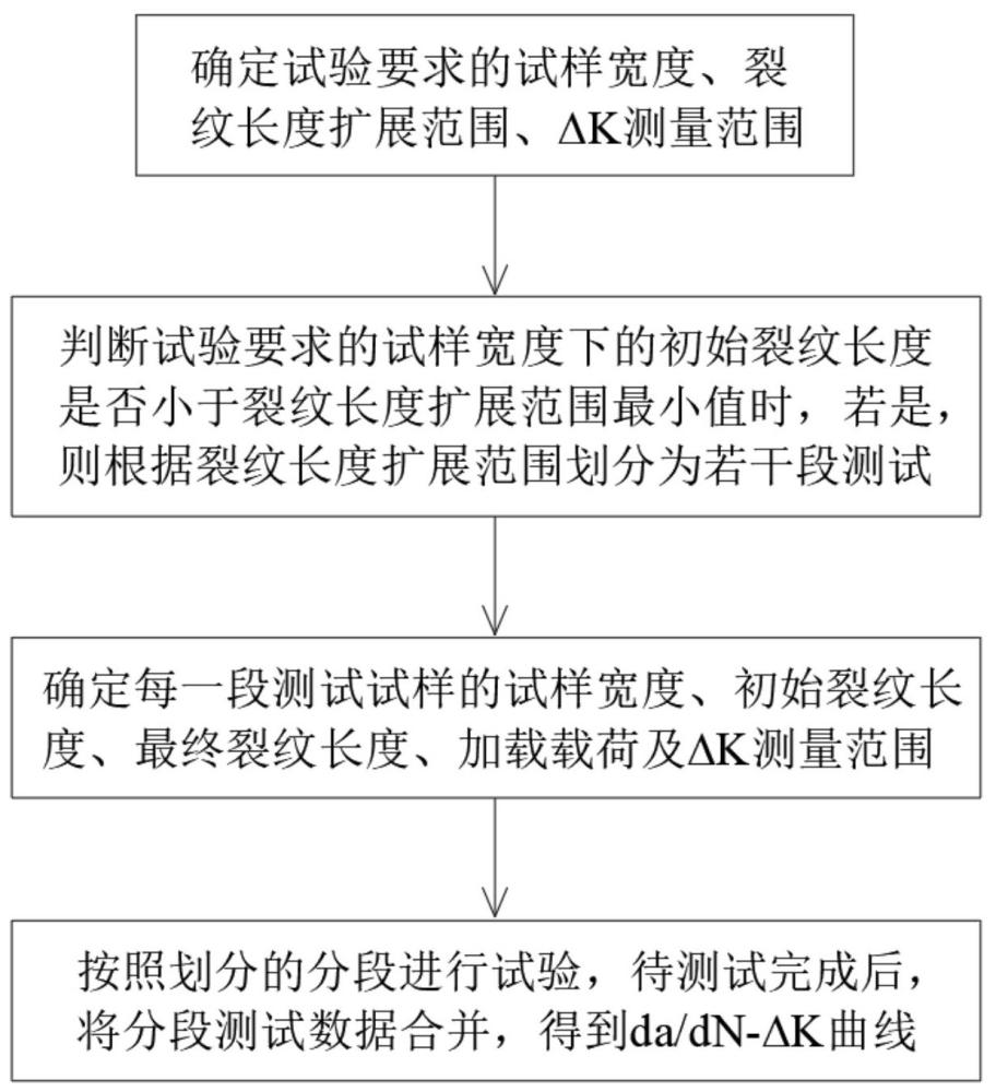 一種分段測試的疲勞裂紋擴(kuò)展速率試驗(yàn)方法與流程