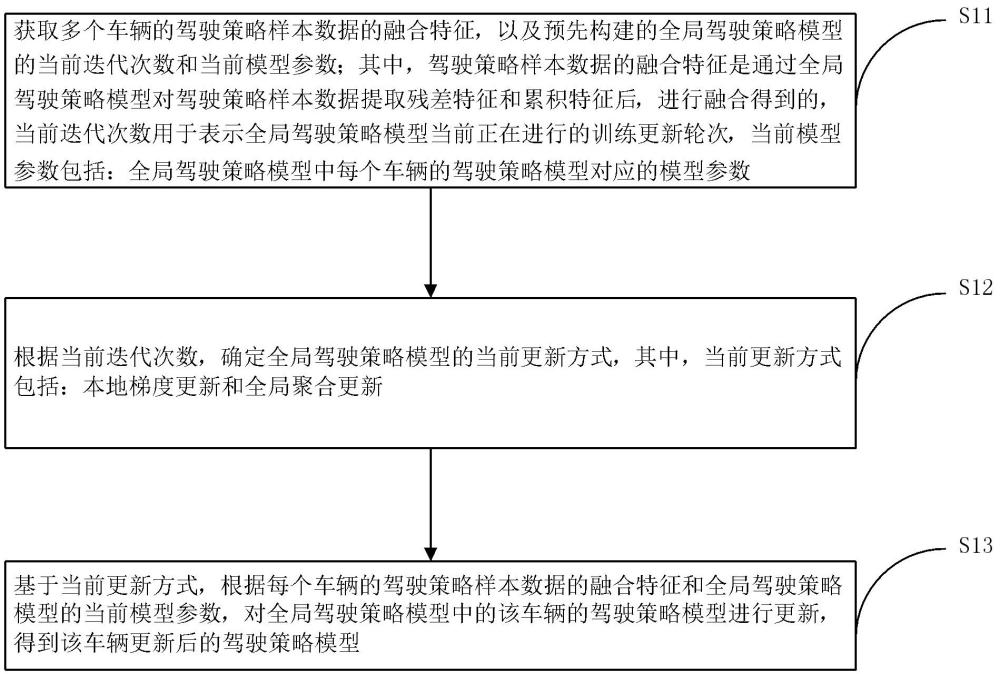 一種車輛的駕駛策略模型的訓(xùn)練方法、裝置及終端設(shè)備與流程