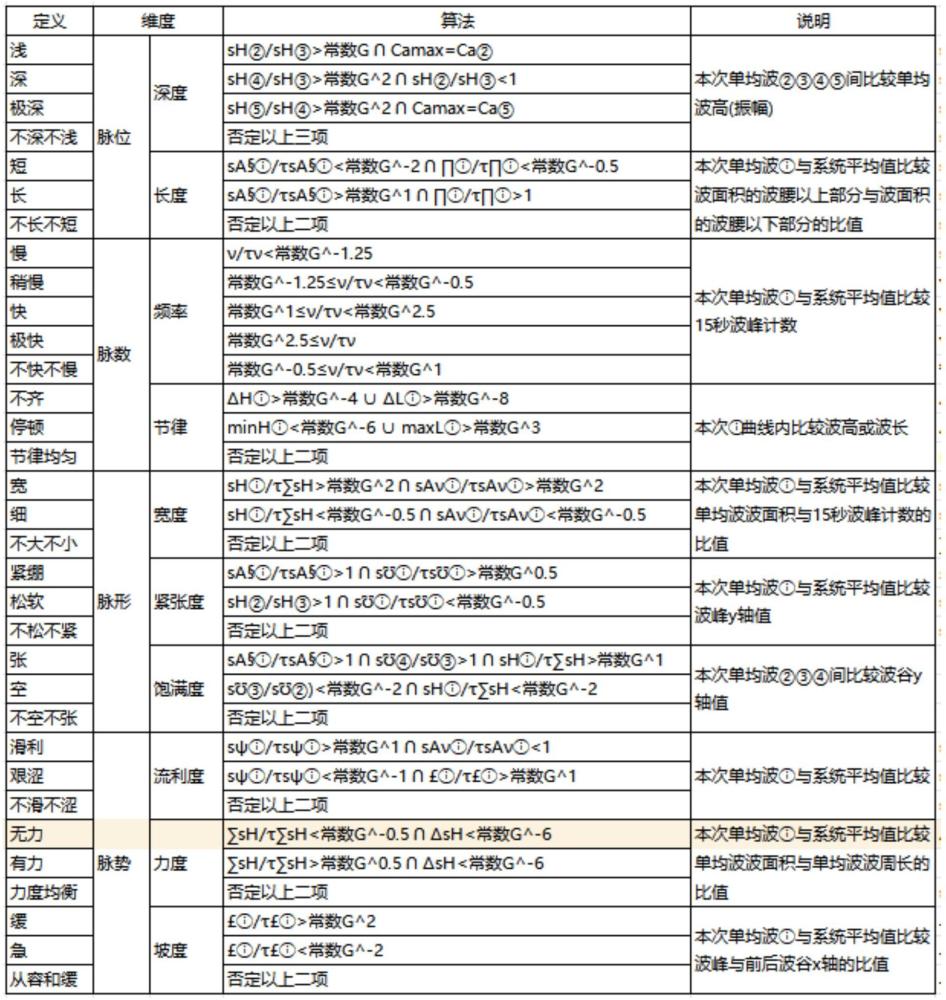 一種腕脈波譜的擬合與解析方法與流程