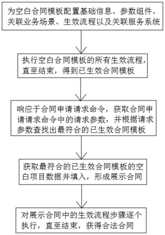 一種基于多層次模型的合同模板管理方法、系統(tǒng)及裝置與流程