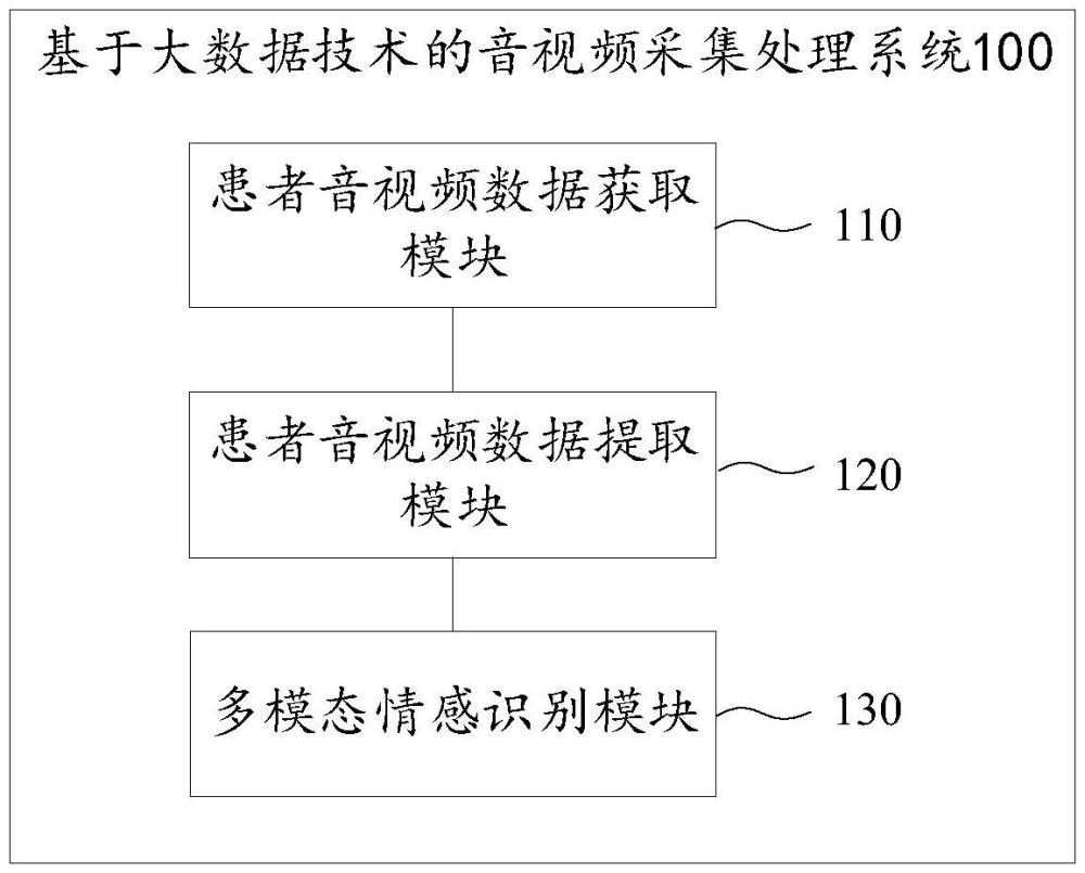 基于大數(shù)據(jù)技術(shù)的音視頻采集處理系統(tǒng)及方法與流程