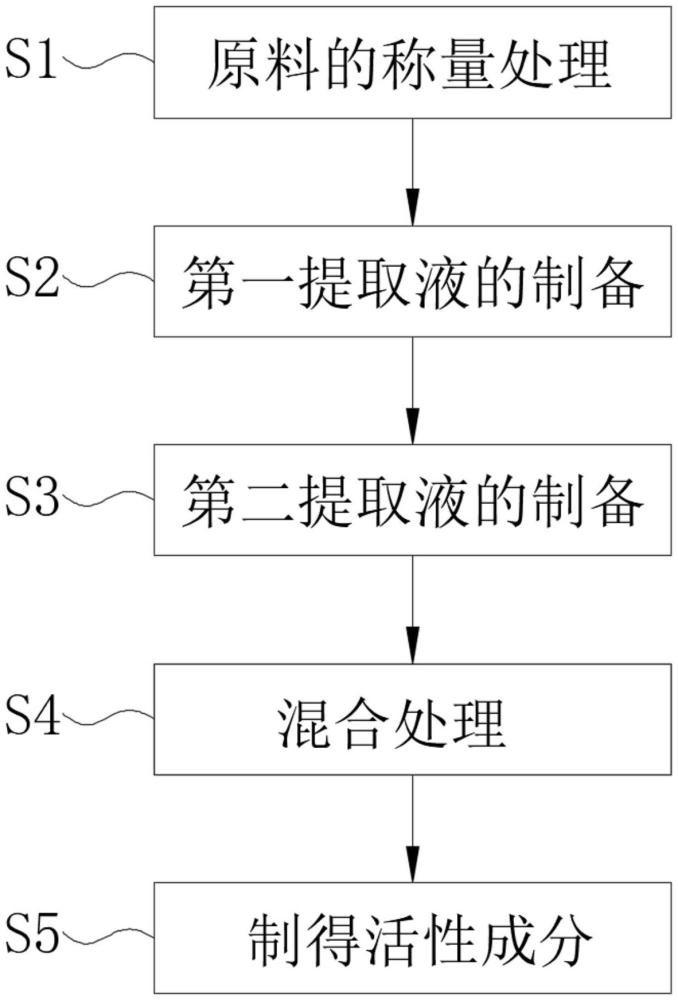 一種治療早期鼻咽癌的中藥組合物及其制備方法與流程