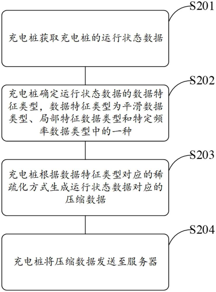 充電樁的運行狀態(tài)數據發(fā)送方法及相關裝置與流程