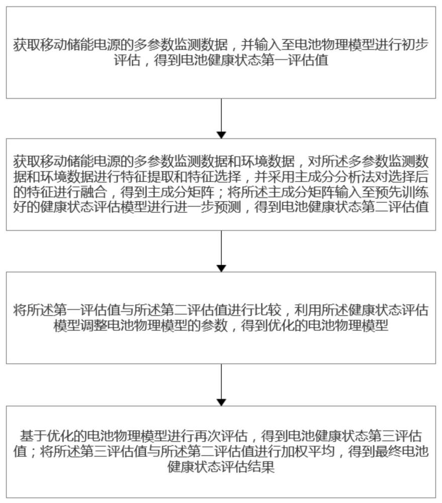 一種移動儲能電源健康狀態(tài)智能評估方法及系統(tǒng)與流程