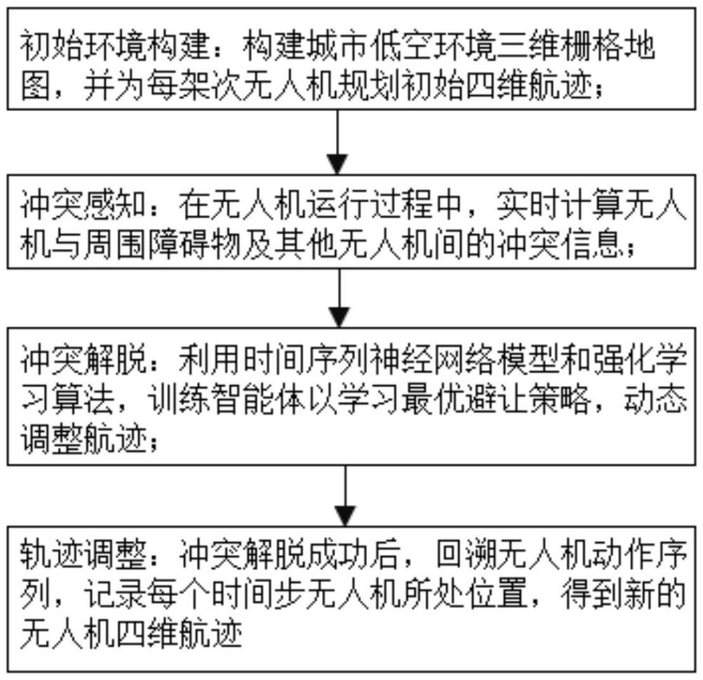 一種基于強(qiáng)化學(xué)習(xí)的多無(wú)人機(jī)航跡動(dòng)態(tài)規(guī)劃與協(xié)同避障方法