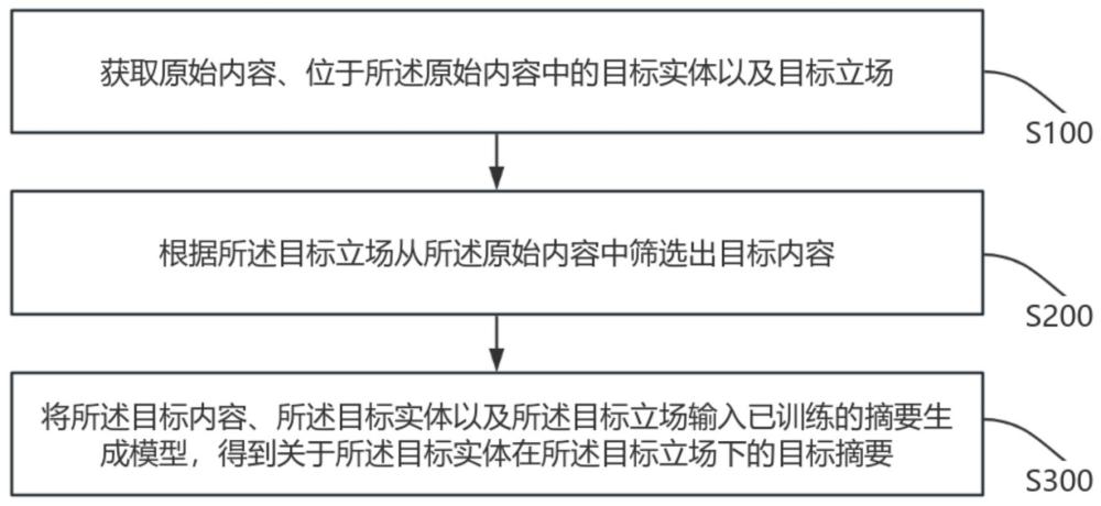 一種基于立場(chǎng)的摘要生成方法、系統(tǒng)、終端及存儲(chǔ)介質(zhì)與流程