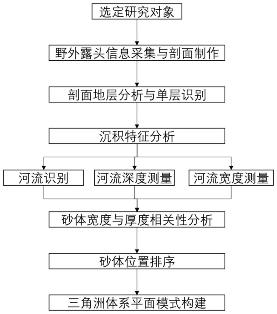 一種基于露頭剖面構建河道平面分布模式的方法與流程