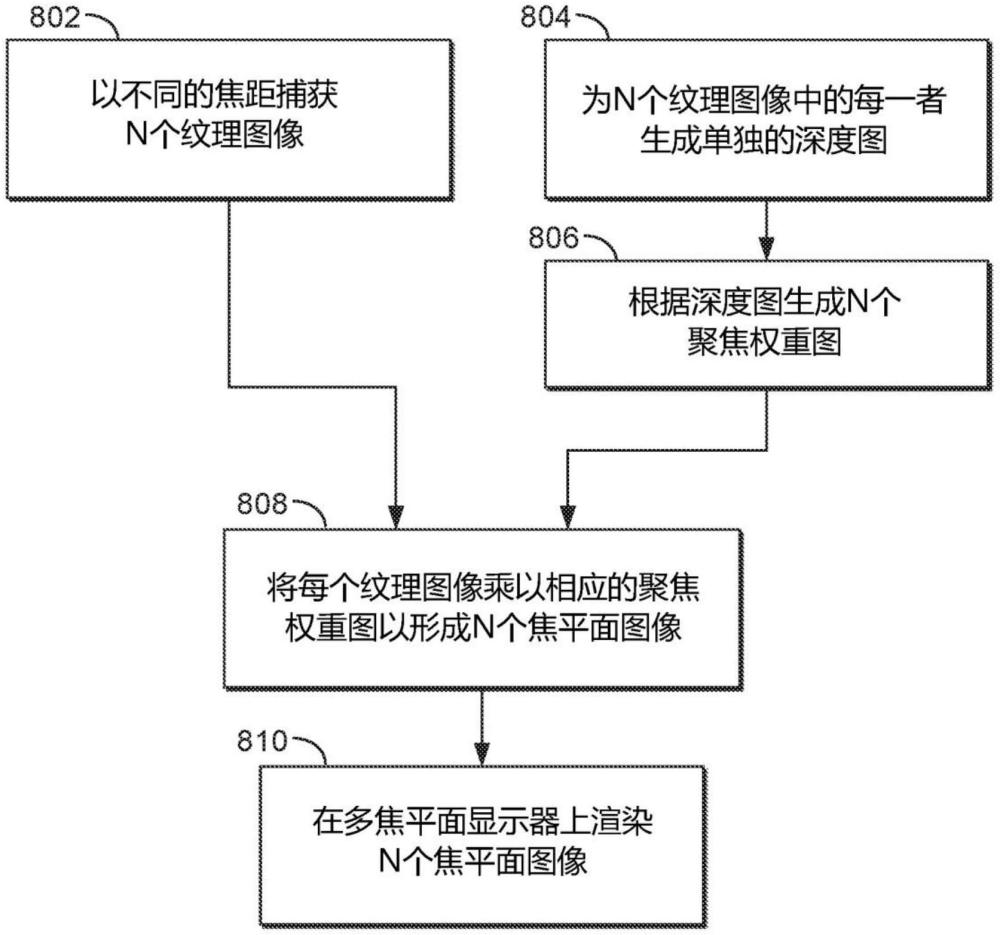 用于形成大視點(diǎn)變化的擴(kuò)展焦平面的方法和系統(tǒng)與流程