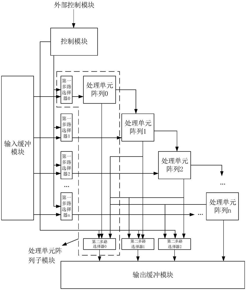 脈動(dòng)陣列、脈動(dòng)陣列的控制方法、設(shè)備及存儲(chǔ)介質(zhì)與流程