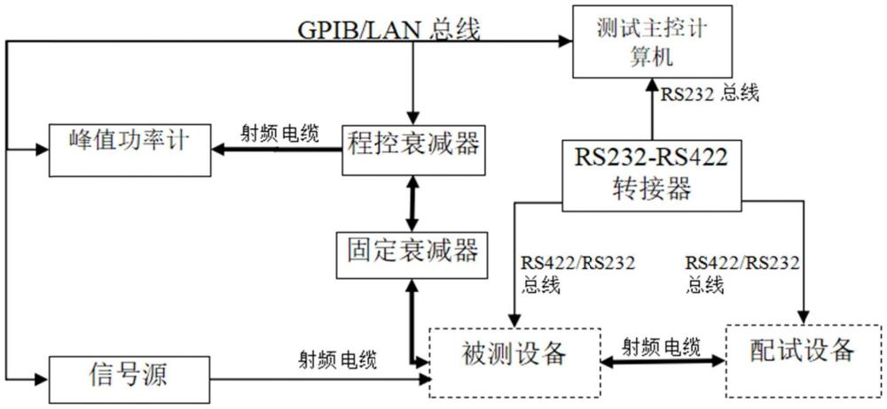 一種用于L波段發(fā)射脈沖信號(hào)指標(biāo)自動(dòng)化測試的方法和系統(tǒng)與流程