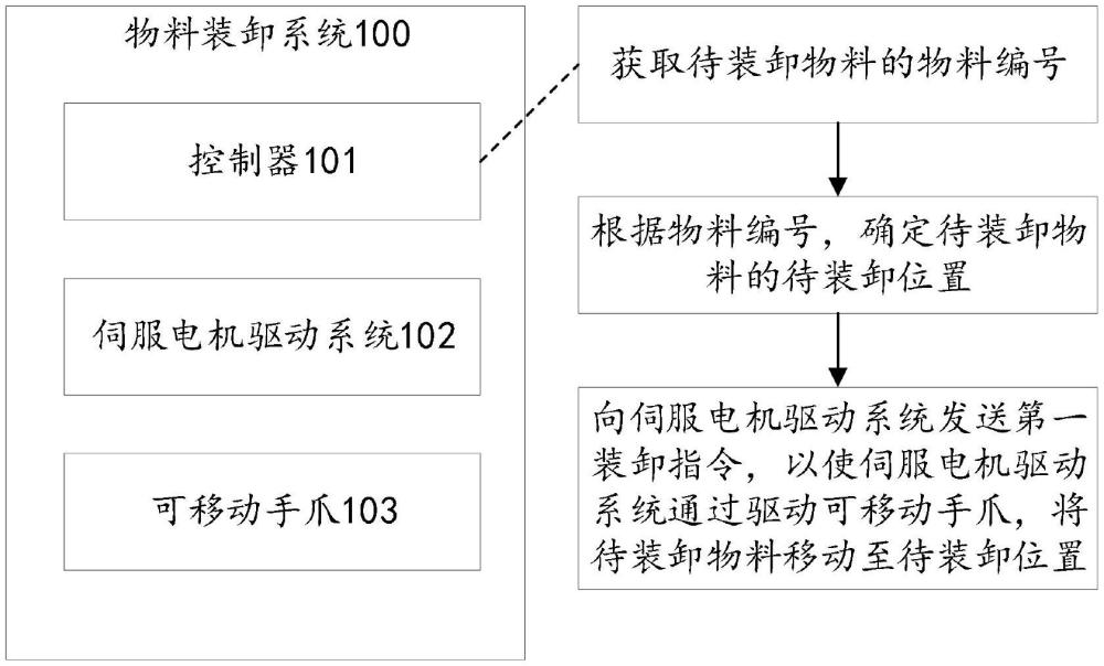 一種物料裝卸系統(tǒng)及方法與流程