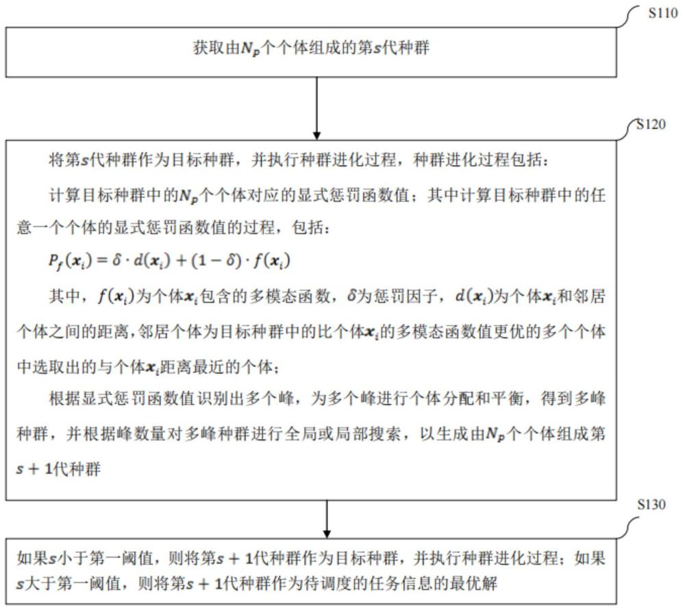 一種基于顯式懲罰的多任務(wù)調(diào)度優(yōu)化方法和裝置