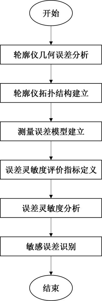 一種用于光學(xué)輪廓儀的測(cè)量誤差靈敏度分析方法