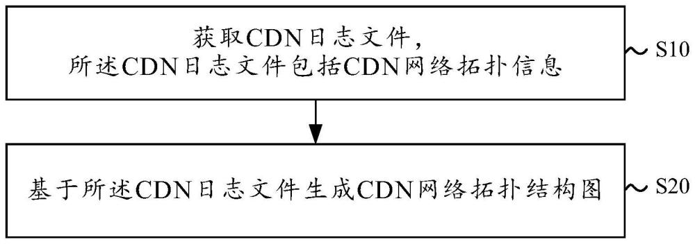 CDN網(wǎng)絡(luò)拓?fù)涓兄椒?、裝置和電子設(shè)備與流程