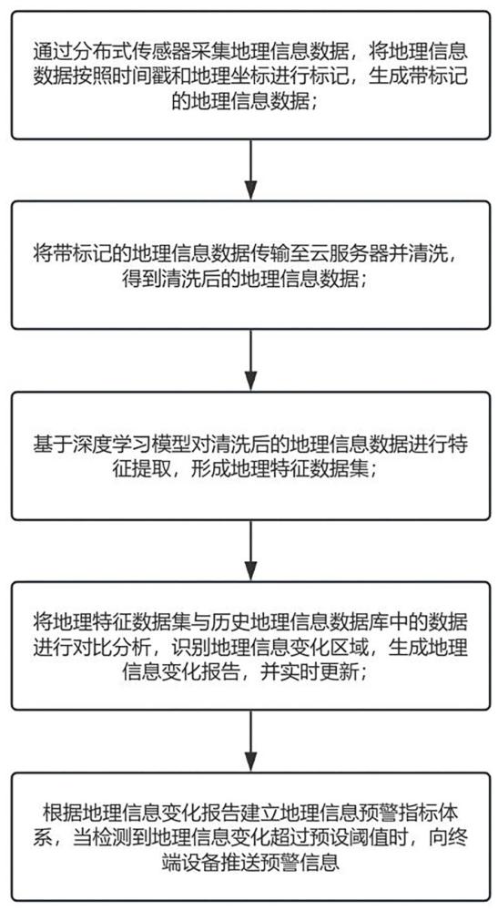 基于云計(jì)算的地理信息實(shí)時(shí)更新與智能分析方法與流程