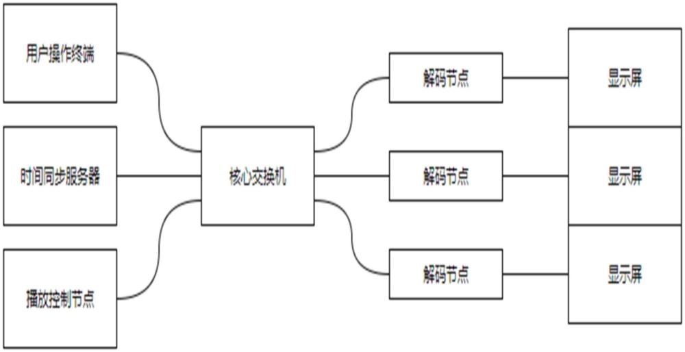 一種在拼接屏播放視頻文件并可進行遠程播放控制的系統(tǒng)的制作方法